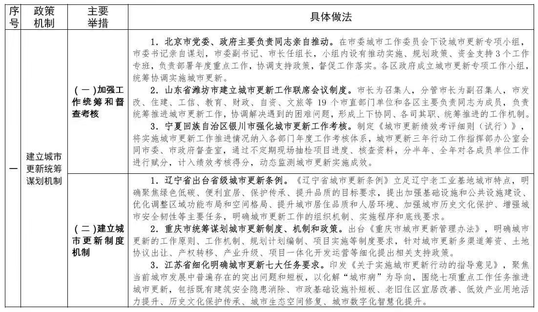 住建部印發實施城市更新行動可復制經驗做法清單