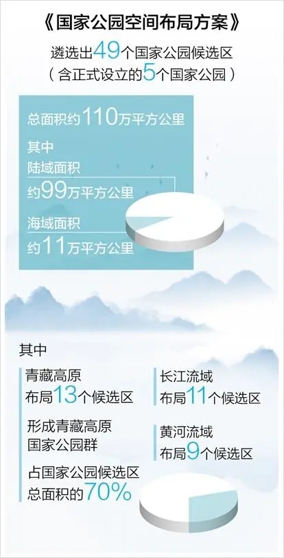 國家公園建設，明確時間表路線圖