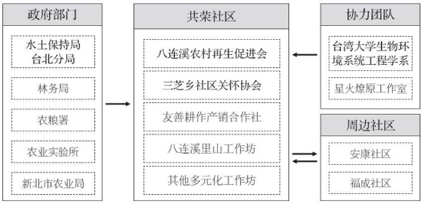 新北市共榮社區(qū)：修復(fù)生態(tài)資源，發(fā)展友善農(nóng)業(yè)