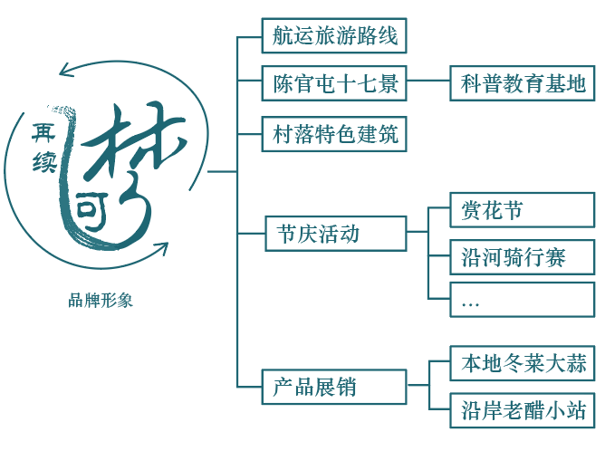 第二屆鄉(xiāng)村振興聯(lián)合畢業(yè)設(shè)計(jì)一等獎(jiǎng)作品丨再續(xù)河夢(mèng)REVIVE THE DREAM OF RI
