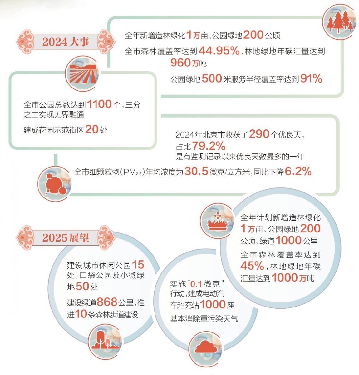 北京：千園之城提靚生態(tài)畫卷